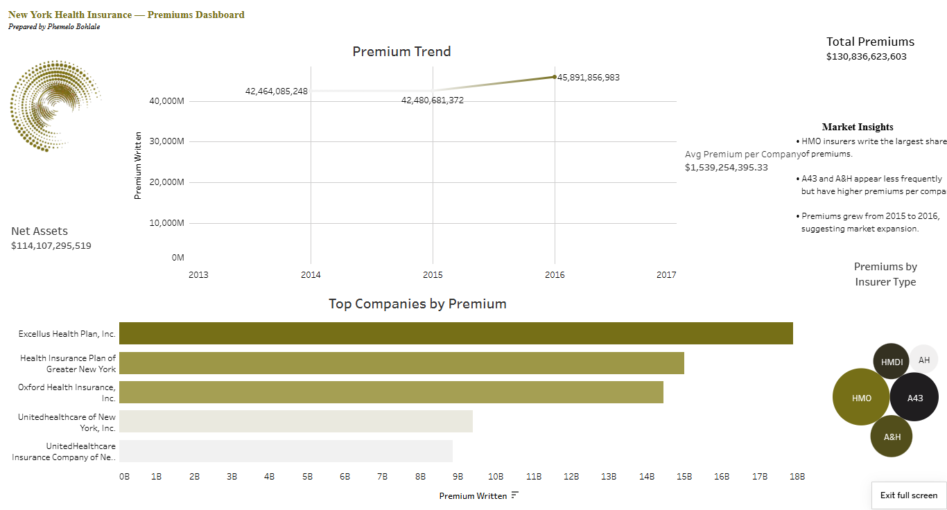 Health Insurance Premiums Dashboard